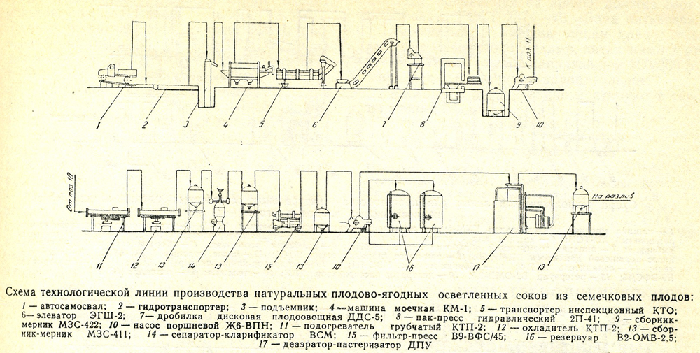 Технологическая схема производства спиртованных соков