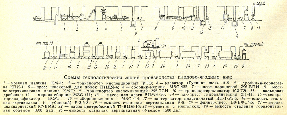 Плодово ягодное вино технологическая схема