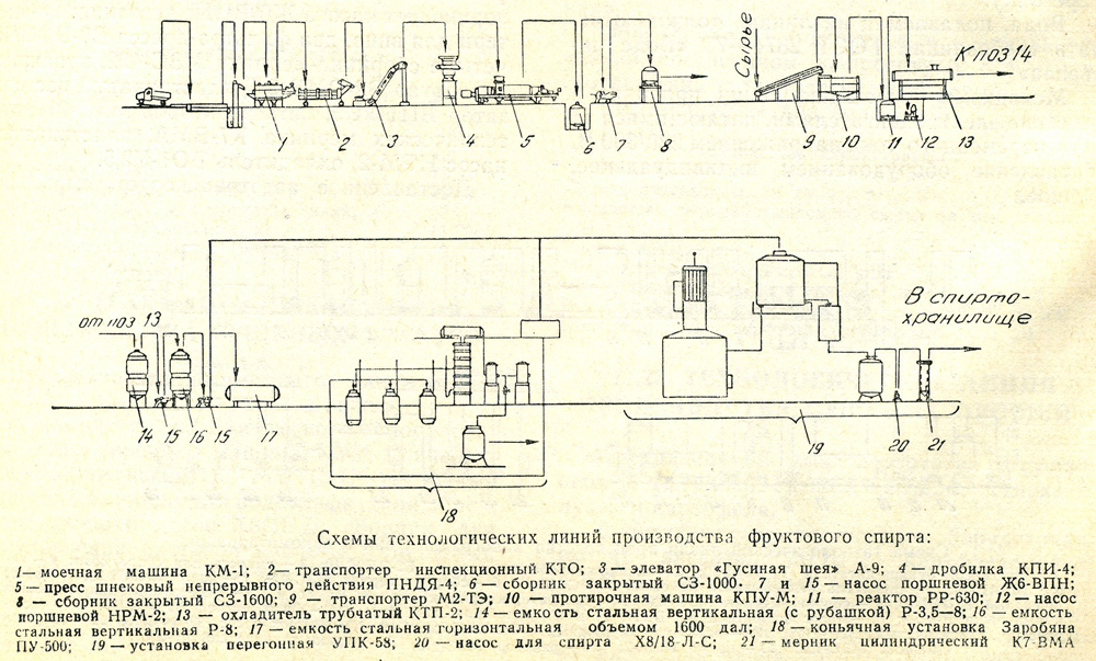 Технологическая схема производства спиртованных соков